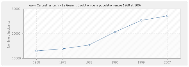 Population Le Gosier